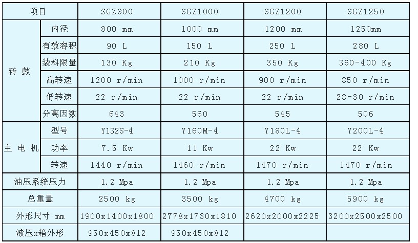 SGZ型三足式刮刀下卸料自動(dòng)離心機(jī)